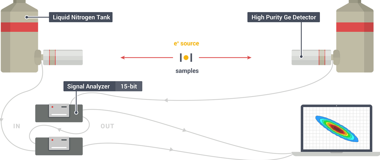 Positron Annihilation Spectroscopy